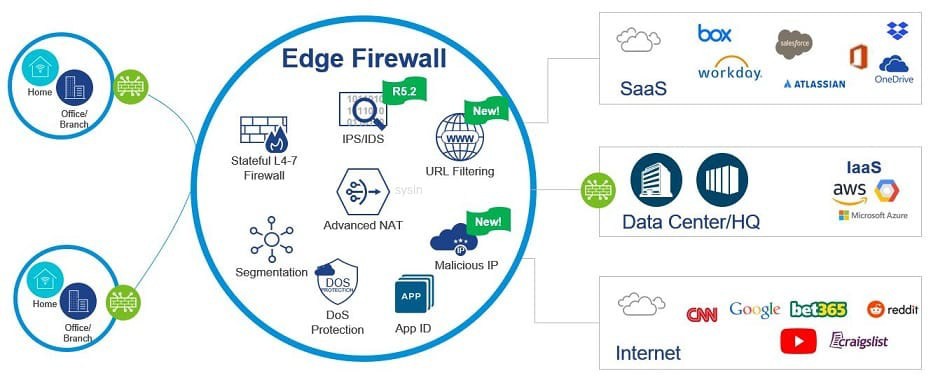 VMware VeloCloud SD-WAN 6.0.0 版本免費(fèi)下載、安裝與集成指南