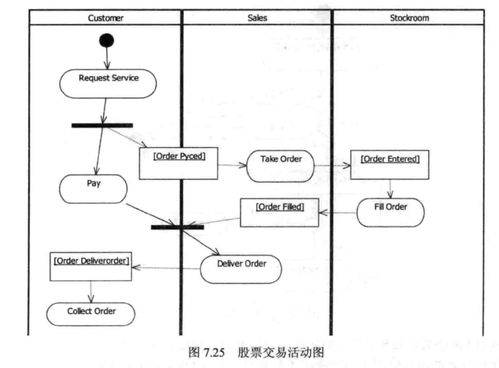 UML實戰(zhàn)筆記06 狀態(tài)機(jī)圖與活動圖解析——從狀態(tài)轉(zhuǎn)換到對象流